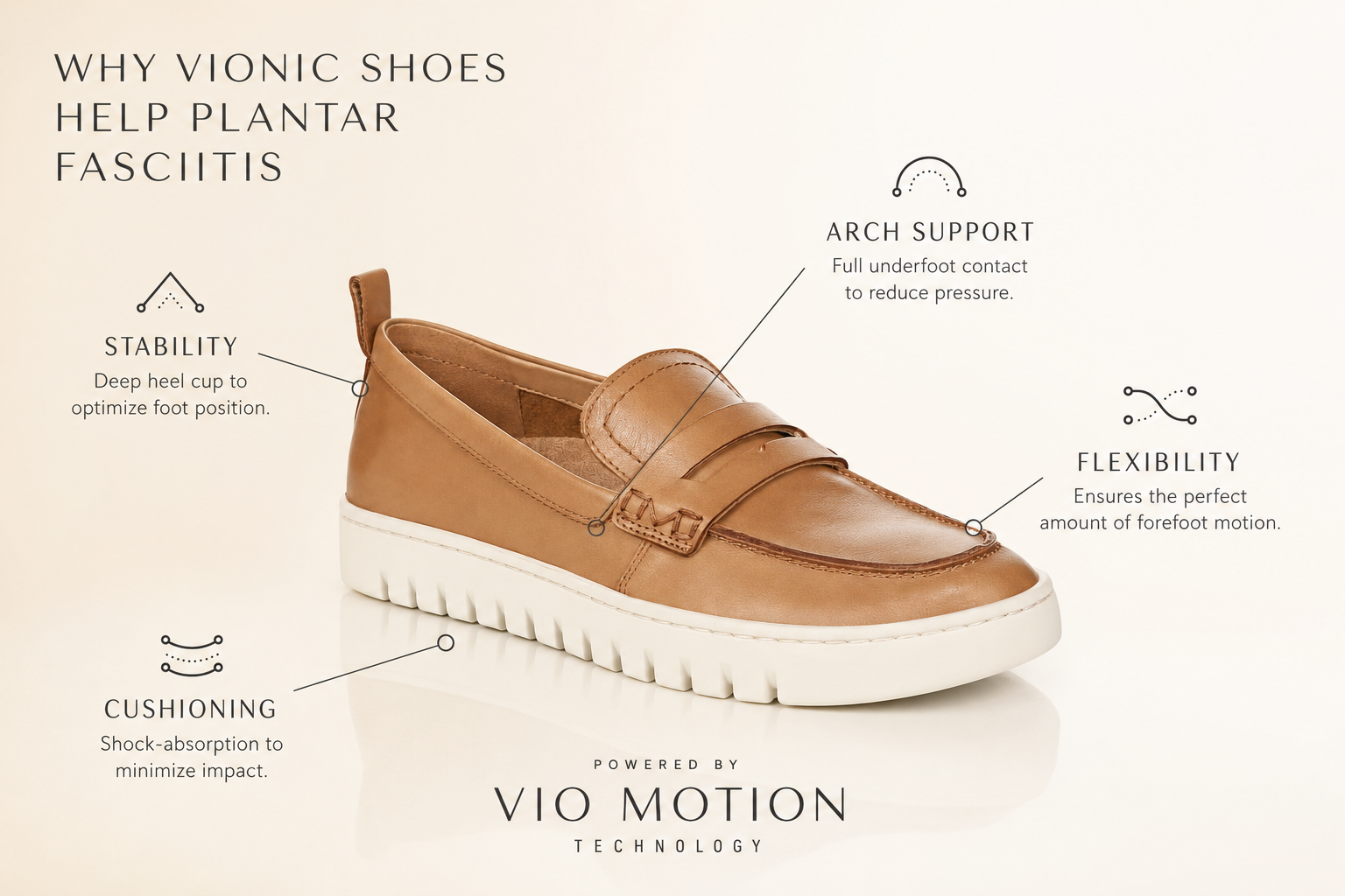 Camel Vionic Uptown Loafer with callouts highlighting arch support, stability, flexibility and cushioning beneath the headline “Why Vionic Shoes Help Plantar Fasciitis"